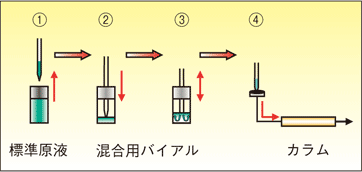 希釈標準液の自動調製手順