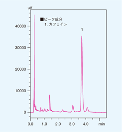 図4　コーヒー(1/10 希釈)のクロマトグラム