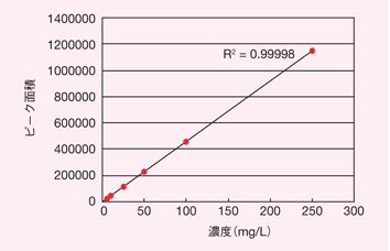 図3　カフェインの検量線