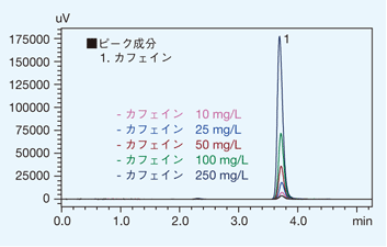 図2　カフェイン標準液のクロマトグラム