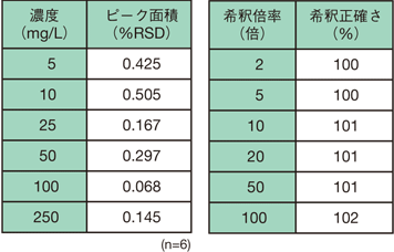 表2　 標準液繰り返し再現性結果(左)と 各希釈倍率における希釈正確さ(右)