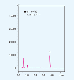 図5　紅茶(1/10 希釈)のクロマトグラム