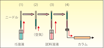 　｢内標準同時注入｣の動作手順例