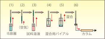 ｢内標準混合/ 希釈注入｣の動作手順例