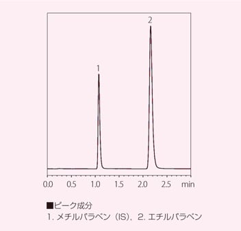 内標準同時注入による分析例 (6 回繰り返しの重ねがきクロマトグラム)