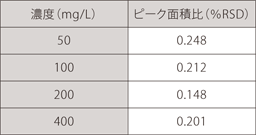 ｢内標準同時注入｣の再現性例