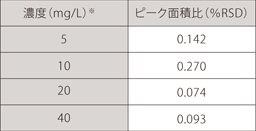 ｢内標準混合/ 希釈注入｣の再現性例