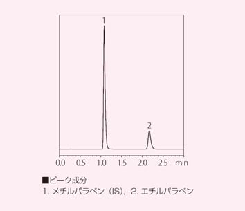 　｢内標準混合/ 希釈注入｣による分析例 (6 回繰り返しの重ねがきクロマトグラム)