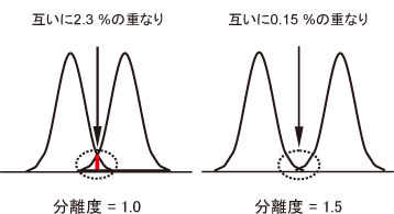 分離度と分離状態