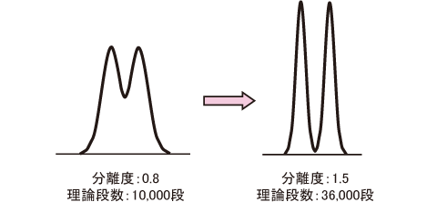 理論段数と分離度