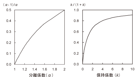 分離係数,保持係数と分離度