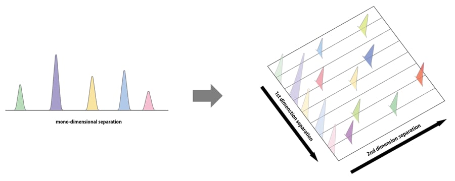 1次元クロマトグラムと多次元クロマトグラムの違い