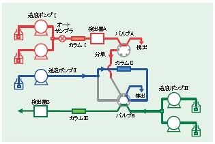 Co-Sense for Impurities流路図