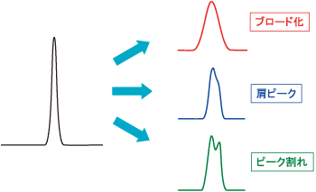 Hplc Lctalk92 このピークの形 おかしいぞ ピーク形状の異常 株式会社島津製作所