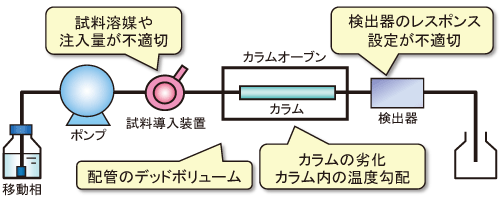 Hplc Lctalk92 このピークの形 おかしいぞ ピーク形状の異常 株式会社島津製作所