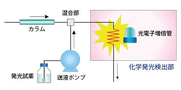 化学発光検出の基本原理