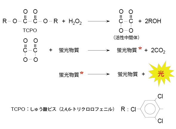 図4 しゅう酸ジエステル(TCPO)-過酸化水素系による化学発光反応