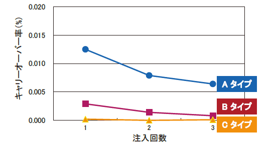 図2　各種HPLC におけるキャリーオーバー率