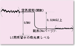 メタノール210nm測定ベースラインに及ぼす脱気効果