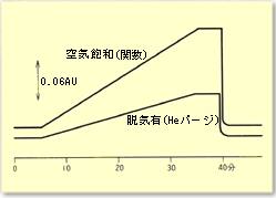 水-メタノールグラジエント時に対する脱気の効果