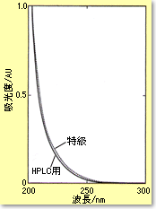 メタノール試薬の吸収スペクトル