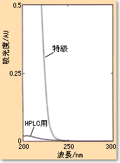 アセトニトリル試薬の吸収スペクトル