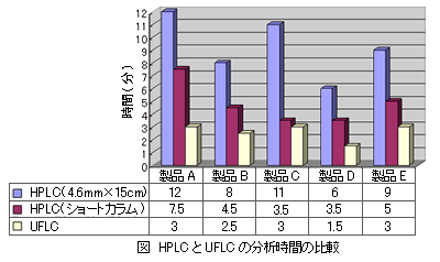 HPLCとUFLCの分析時間の比較