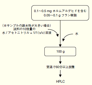 前処理