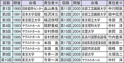 会場と実行委員長