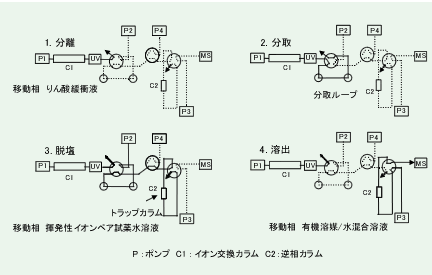 ホルムアルデヒドの誘導体化