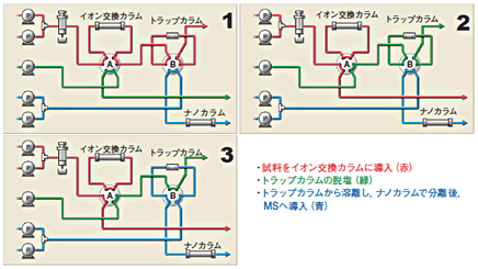 2次元ナノフローLC