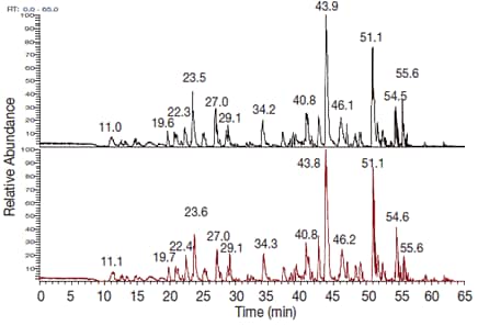 ヒト血清アルブミンのトリプシン消化物の1 次元ナノフローLC-MS クロマトグラム（高い再現性）