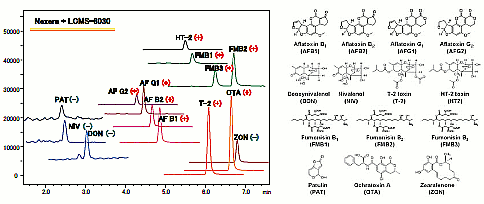図1　LC-MS/MSによるカビ毒14種の一斉分析クロマトグラム