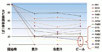 図3　ビール製造工程におけるカビ毒の挙動