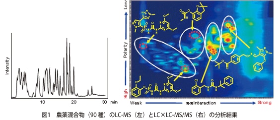 図1　農薬混合物（90 種）のLC-MS（左）とLC×LC-MS/MS（右）の分析結果