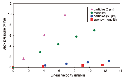 図2　各充填剤のLCにおける線流速とカラム負荷圧