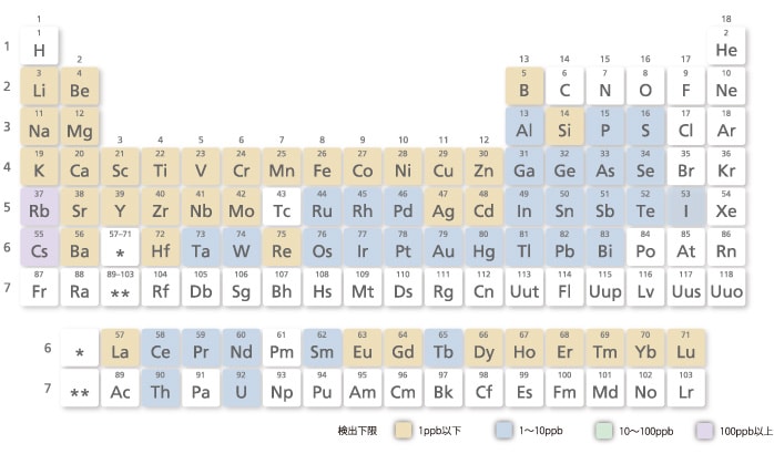 ICPE-9800で測定可能な元素