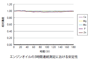 エンジンオイルの3時間連続測定における安定性