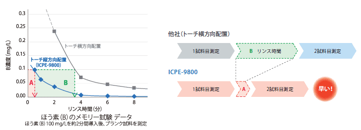 ほう素（B）のメモリー試験 データ