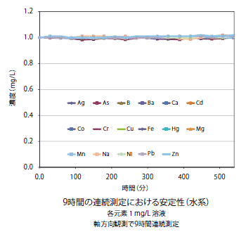 9時間の連続測定における安定性（水系）