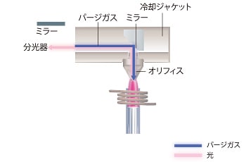 軸方向観測（Axial view）