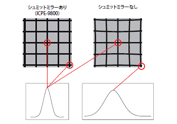 高感度かつ高分解能