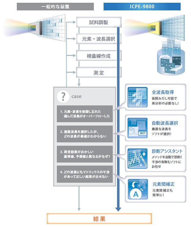 全波長取得と3つのアシスタント機能で分析をよりスマートに