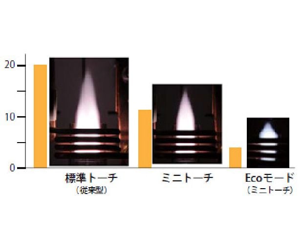 ガス消費量を半減する3つのシステム