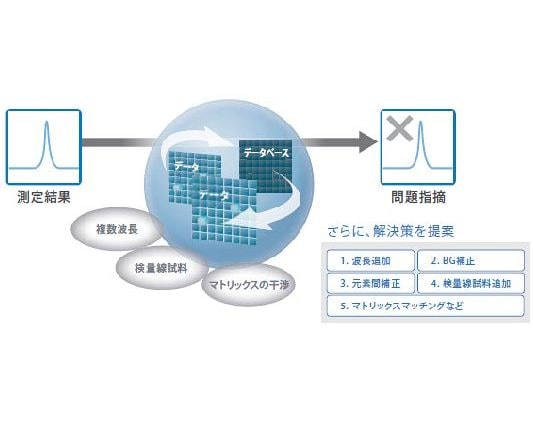 全波長取得で元素・波長の追加も自由自在