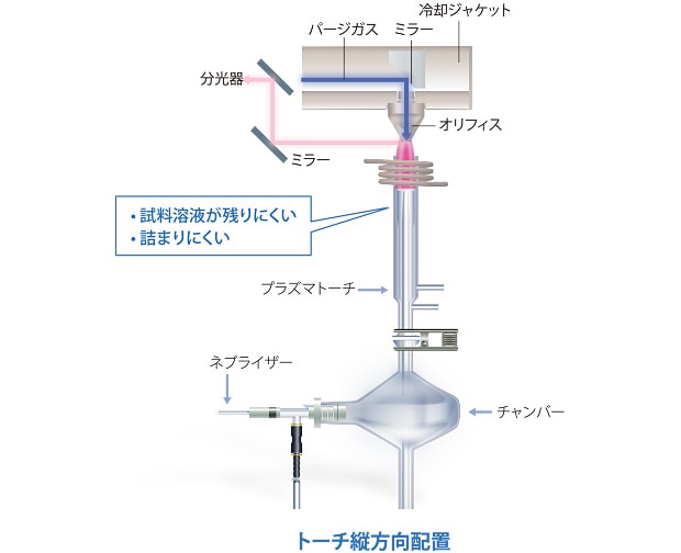 あらゆる試料の分析に最適な測光システム