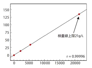 Fig.2  Znの検量線