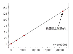 Fig.2 Znの検量線