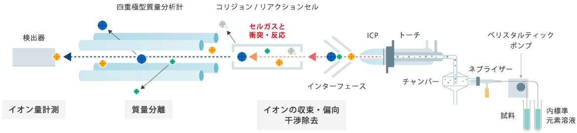 ICP-MSの仕組み