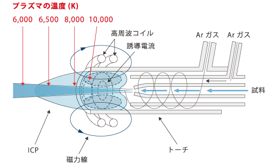 プラズマを作るトーチの構造